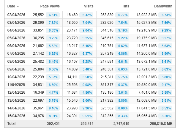 Pregledi stranice prije redizajna — 02/04 – 15/04/2026, 392.431 pregleda u 14 dana.